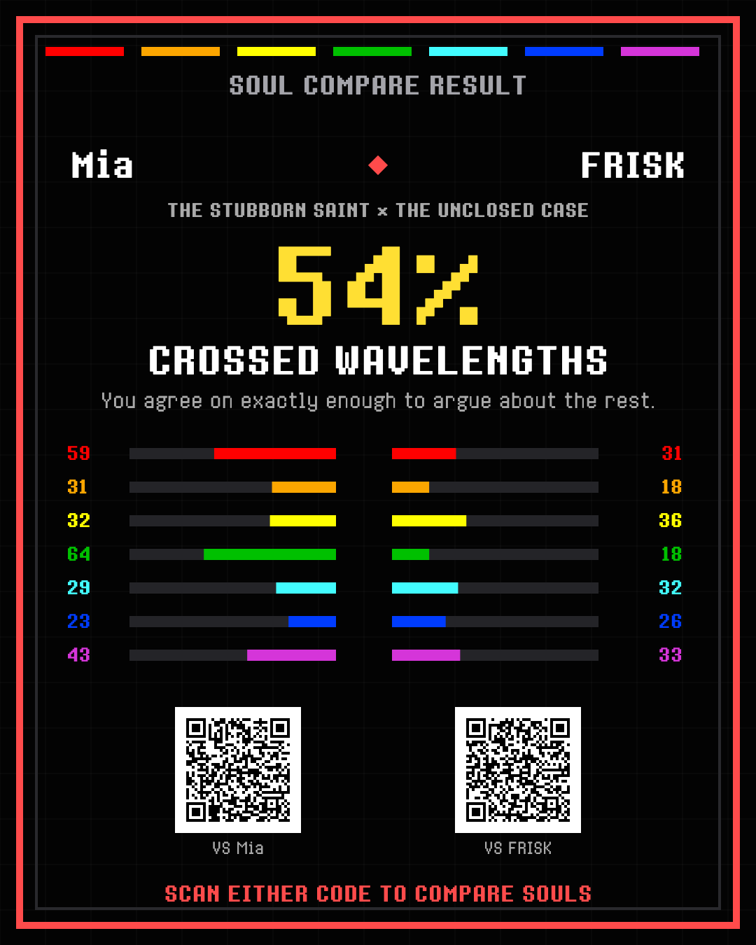 A real Handwriting Compare result card for Mia and Frisk showing 54 percent Crossed Wavelengths